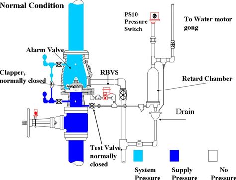 Fire Fighting Alarm Check Valve,Deluge Valve,Wet Alarm Valve - Buy Alarm Valve,Fire Hydrant ...