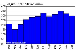 Majuro, Majuro Atoll, Marshall Islands Annual Climate with monthly and ...