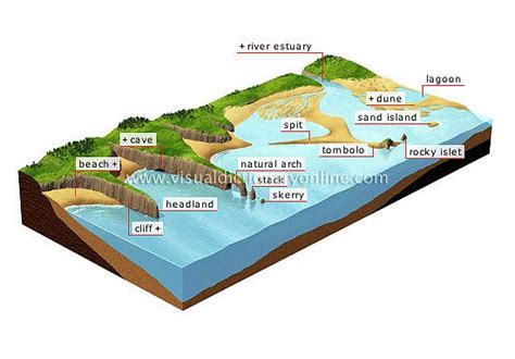 coastal landforms diagram | coastal features | Geog - Coasts | Pinterest | Geography, Geography ...