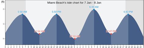 Miami Beach's Tide Charts, Tides for Fishing, High Tide and Low Tide tables - Miami-Dade County ...