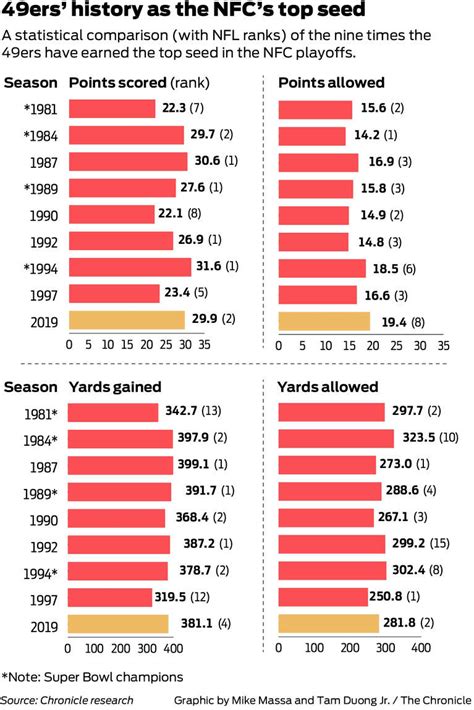 49ers’ playoff history as the top seed in the NFC