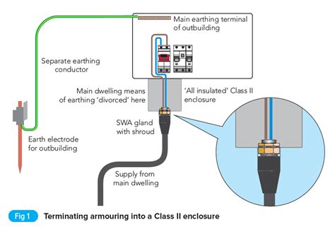 Armoured cable supplies to outbuildings