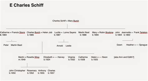 The Schiff Family: Family Trees of the Schiff Family