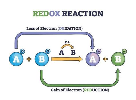 Oxidation and Reduction | Redox Reactions, Definitions, Examples