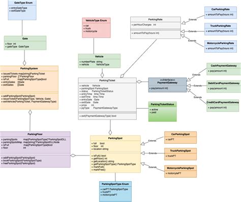 Parking Lot System Design - Welcome to Tech by Example