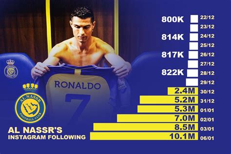 Ronaldo Al-Nassr Instagram: Al-Nassr Club's Instagram follower jumps ...