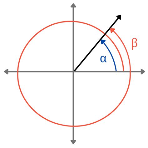 Coterminal Angle Calculator - Inch Calculator