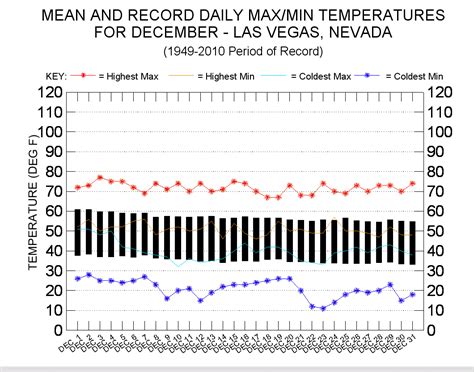 Las Vegas Mean Temperatures December 1949-2010 - ClimateStations.com