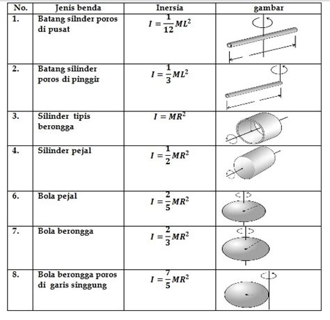 Rumus rumus momen inersia 2021