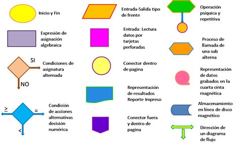 Partes del diagrama de flujo