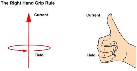 A graphic illustrating the right-hand grip rule. A current carrying wire with its magnetic field ...