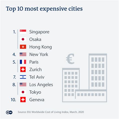 Europe loses ′world′s most expensive city′ crown to Asia | News | DW | 18.03.2020