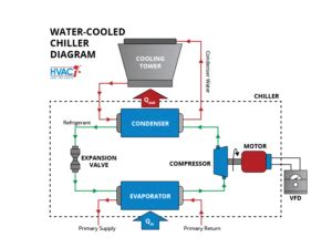 Water-Cooled Chiller Diagram - HVAC Investigators