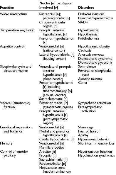 Hypothalamic Syndromes | Clinical Gate