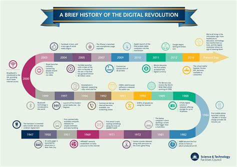 Digital revolution timeline - LaceUp Solutions