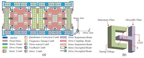 Micromachines | Free Full-Text | A Digital Calibration Technique of MEMS Gyroscope for Closed ...