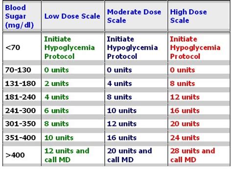 Phimaimedicine: 204. Insulin sliding scale