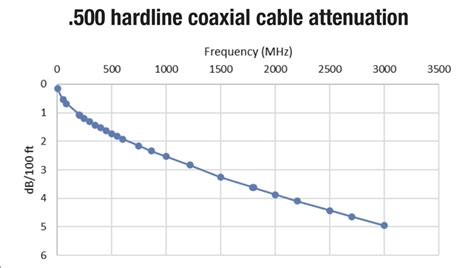 Coaxial Cable Attenuation