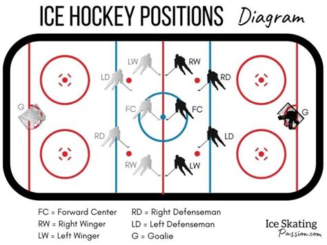 The 6 positions in Ice Hockey (roles + skills + rules)