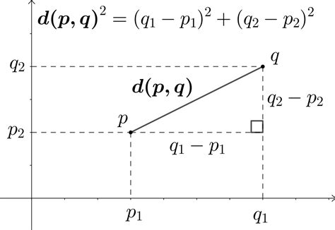 Euclidean distance | Engati