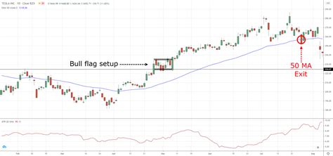 The Bull Flag Pattern Trading Strategy - InvestingNote's Signal Blog