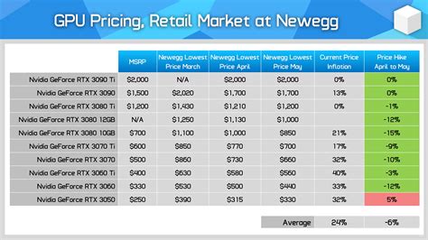 AMD Radeon & NVIDIA GeForce Graphics Card Price Update: RX 6000 Series at 5% Over MSRP, RTX 30 ...