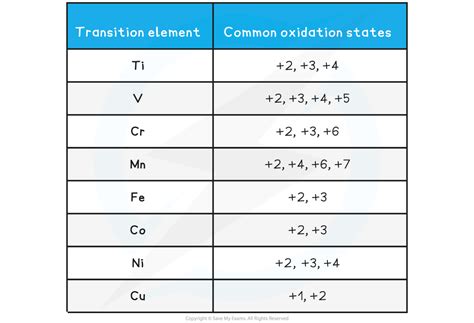 Variable Oxidation States (6.2.5) | AQA A Level Chemistry Revision Notes 2017 | Save My Exams