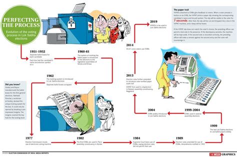 Evolution of voting process in Lok Sabha elections- The Week