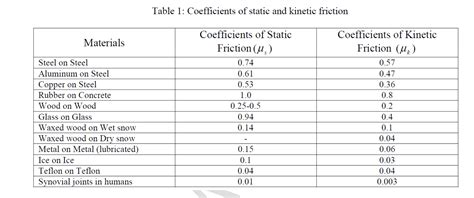 Table 1: Coefficients of static and kinetic friction | Chegg.com