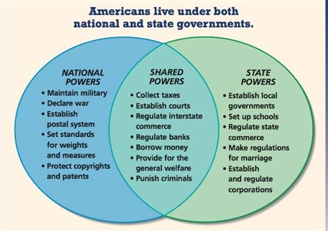 Federalism - The u.S. Constitution for High School Students