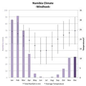 Weather and climate of Namibia