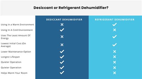 Desiccant Dehumidifier vs Compressor Dehumidifier | Blog