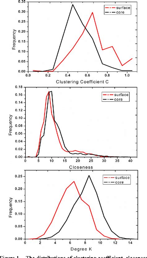 Figure 1 from Predicting protein folding cores based on complex network ...