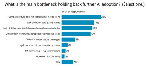 12 challenges of Artificial Intelligence adoption