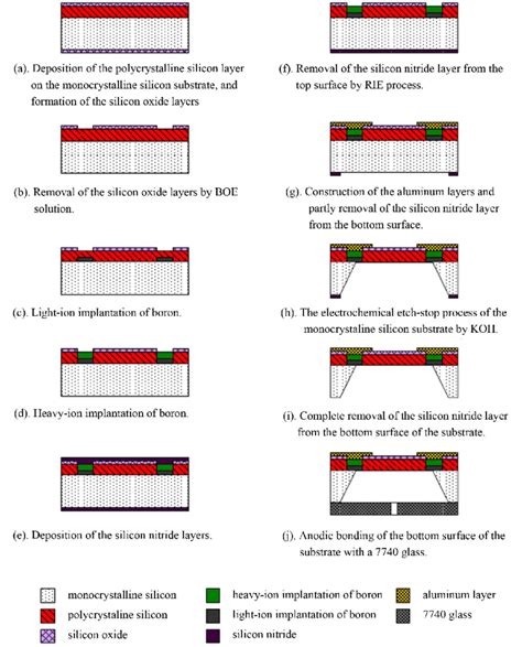 Overview of the pressure sensor fabrication process. | Download ...