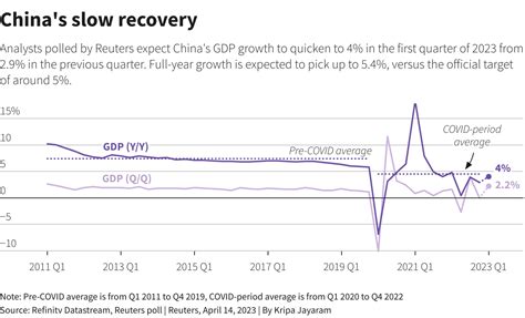 China's Q1 GDP growth seen rebounding to 4.0%, 2023 rate seen at 5.4% ...