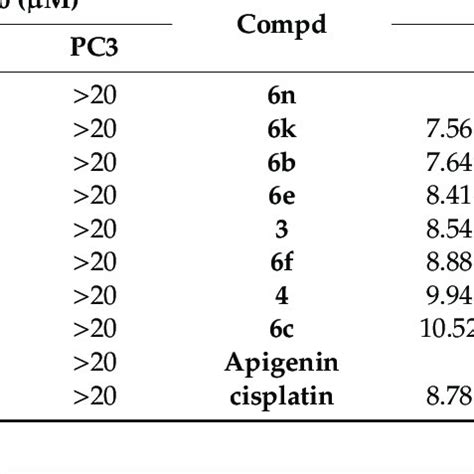 IC50 values of the flavone derivatives against the growth of the human... | Download Scientific ...