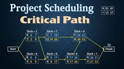 Scheduling Techniques in Project Management To Use