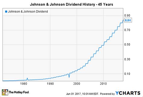 The Definitive Guide to Johnson & Johnson Stock Dividends | The Motley Fool