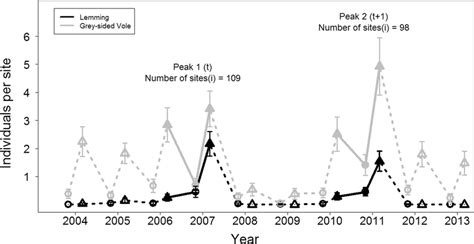 Population trajectories for Norwegian lemming and grey-sided vole ...