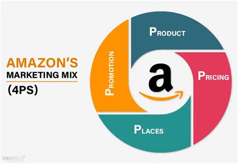 Amazon Marketing Strategy – A Marketing Mix strategy