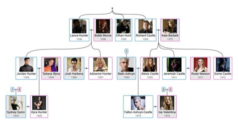 Hunt Family Tree | The World Inside My Head Wiki | Fandom