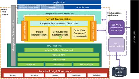 Conceptual architecture of digital twin (from digital twin consortium ...