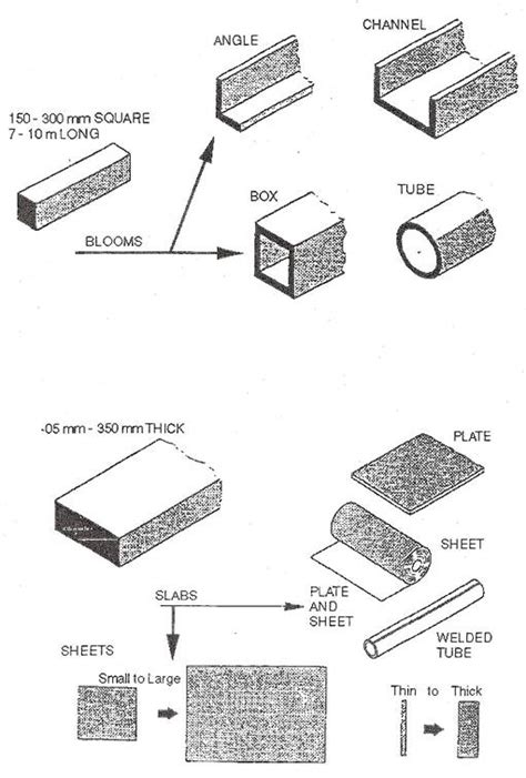 Sheetmetal Types