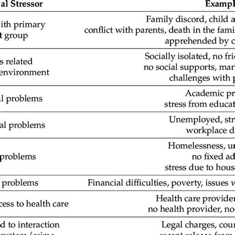 Psychosocial stressors according to the DSM-IV-TR. | Download ...