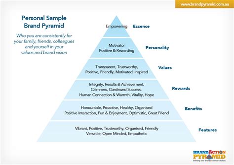 Brand Pyramid Values | Brand Action