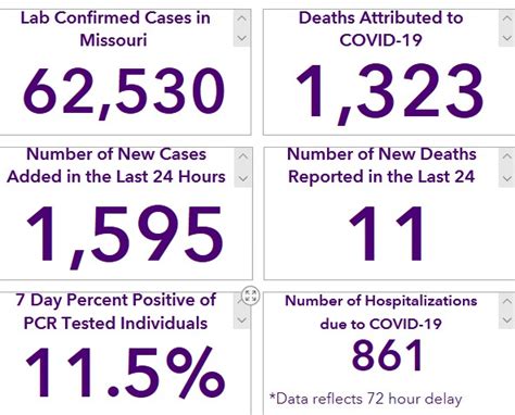 The Turner Report: Missouri records 11 COVID-19 deaths, 1,595 new cases