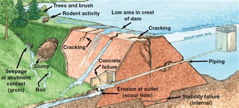 Common Causes of Failures of Dam Structures – Penyebab Umum Kegagalan Struktur Bendungan | CEPAGRAM