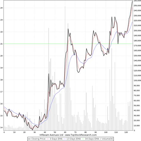 Six Months Chart of Infibeam Avenues Ltd (INFIBEAM) | Historical Chart