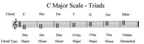 FreeMusicLessons4u.com - Triads